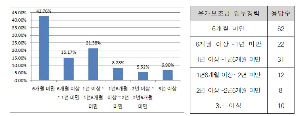 유가보조금 업무경력