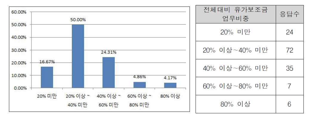 전체대비 유가보조금 업무비중