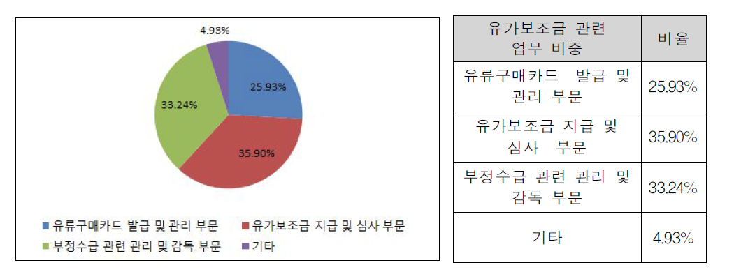 유가보조금 관련 업무 비중