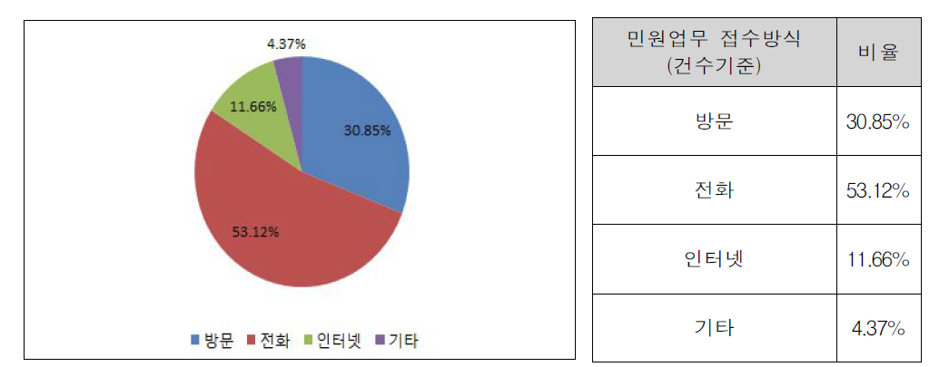 민원업무 접수방식