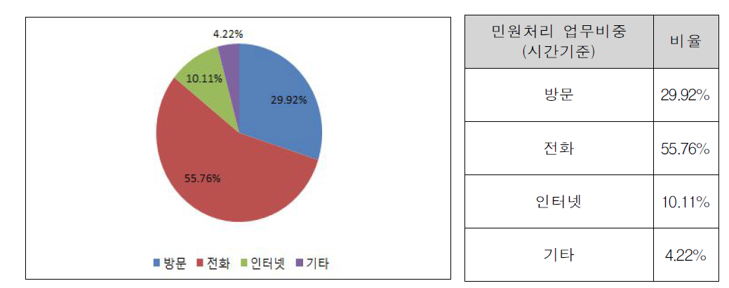 민원처리 업무비중