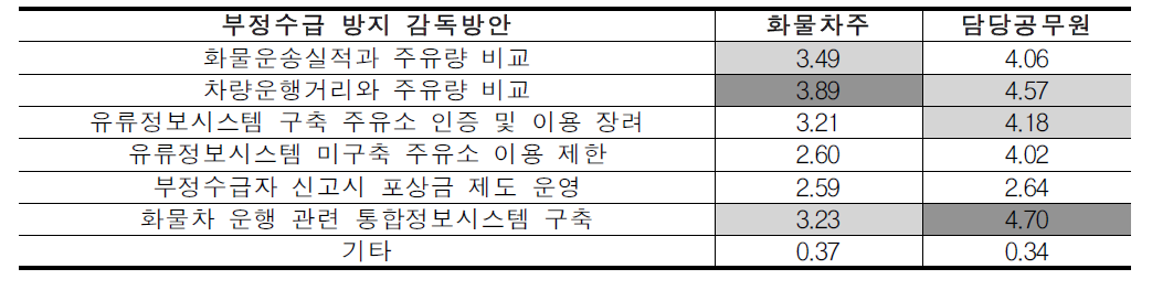 부정수급 방지 감독 방안