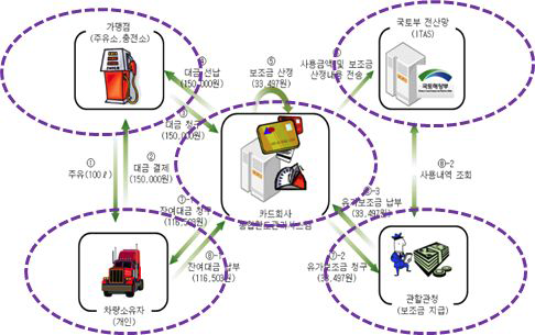 유가보조금 투명성 제고를 위한 관계자 구성