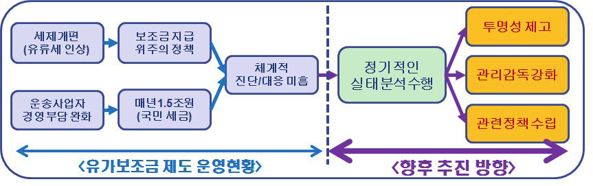 유가보조금 운영체계 개선 방향