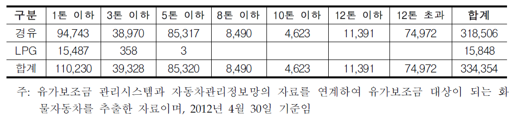 유가보조금 정보가 있는 톤급별 화물자동차 등록대수