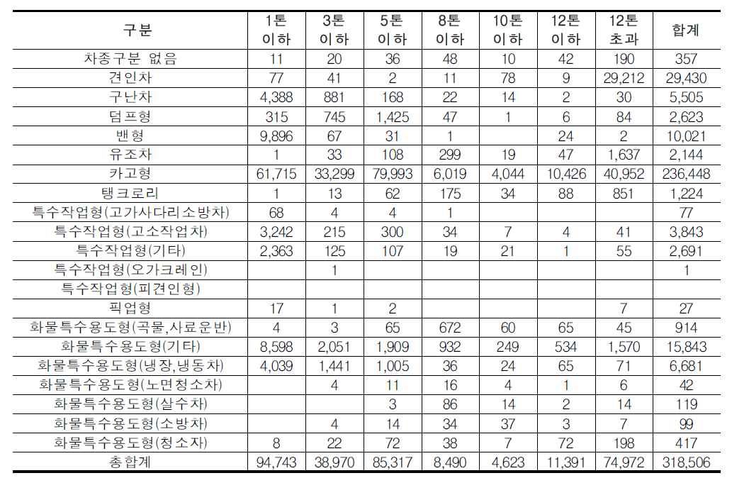 경유 화물자동차의 차종별 톤급별 등록대수