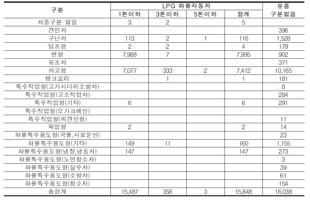 LPG및 유종구분이 없는 화물자동차의 차종별 톤급별 등록대수