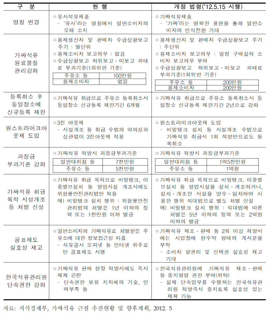 가짜석유 취급 처벌강화 관련 법령 주요 개정내용