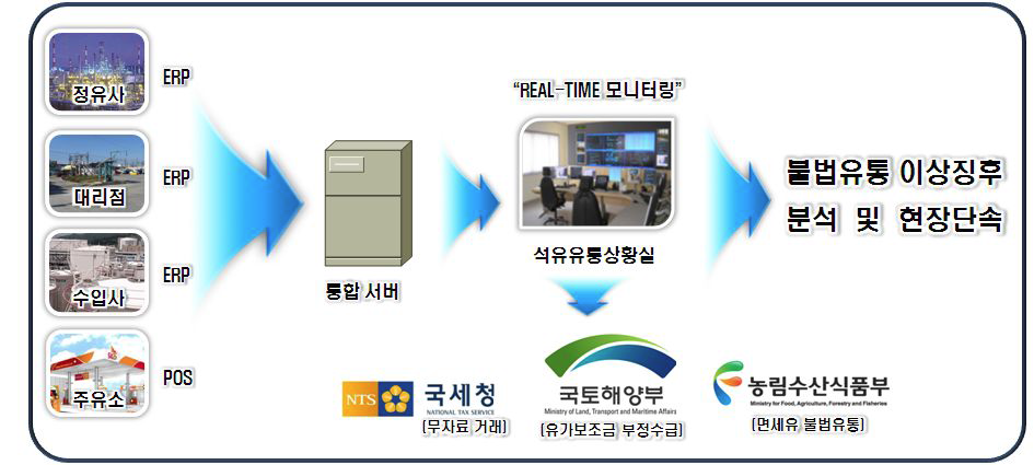 석유시장 모니터링 시스템 개념도