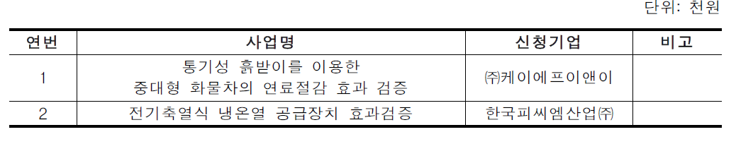 녹색물류 전환사업 중 효과검증사업 공모 결과