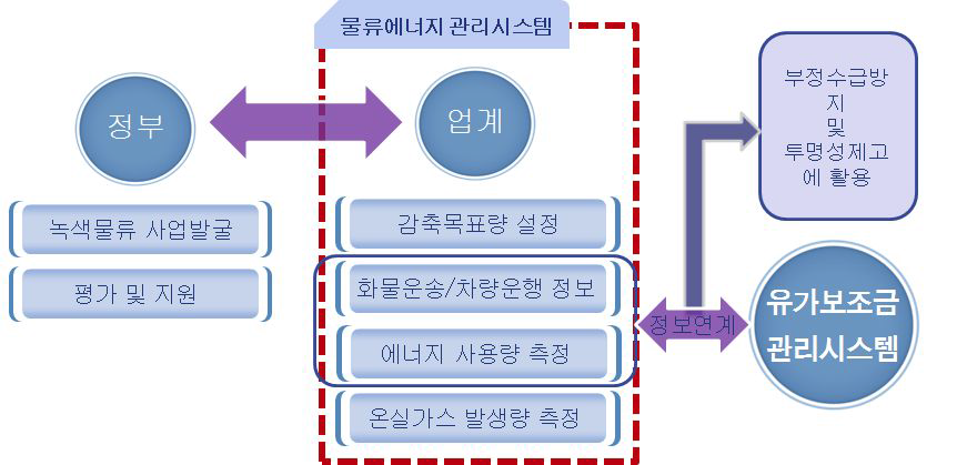 물류에너지관리시스템과 유가보조금 관리시스템의 연계 방안