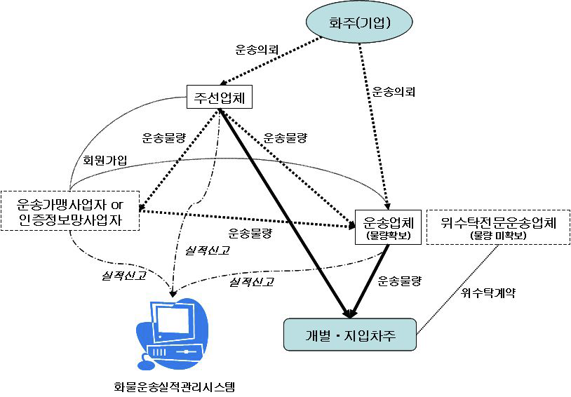 화물자동차운수시장의 기본구조와 실적관리 대상