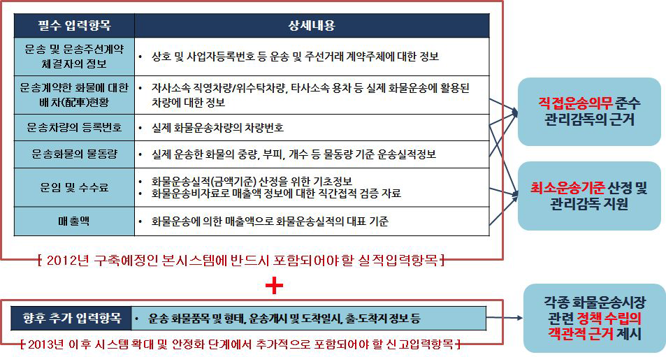 화물운송실적관리시스템의 주요 입력자료