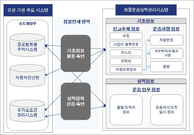 화물운송실적관리시스템 개념도