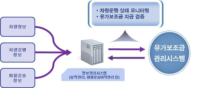 유가보조금 관리시스템과 화물운송실적관리시스템의 연계 개념도