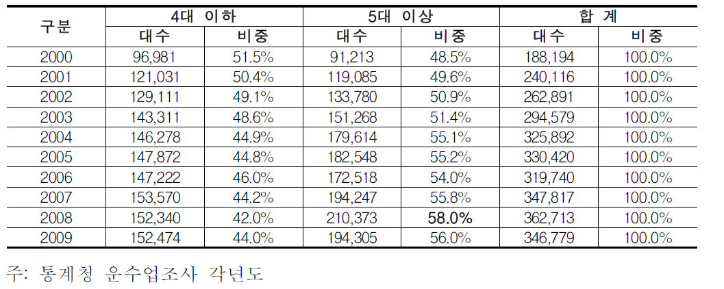 화물자동차 보유 규모별 운송사업자의 차량대수 분포