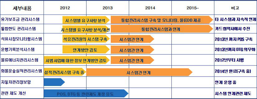 유가보조금 통합관리시스템 구축을 위한 단계별 추진방안