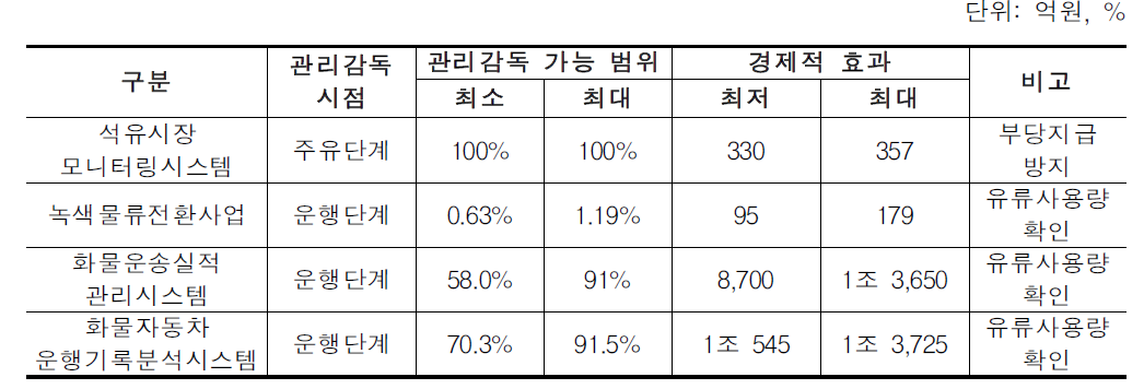 유가보조금 통합관리시스템 구축으로 인한 경제적 효과