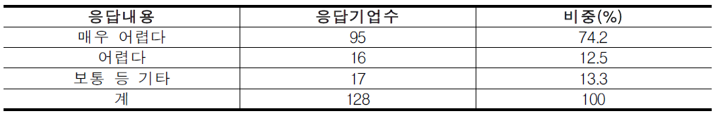 물류기업의 최근 체감경기 정도