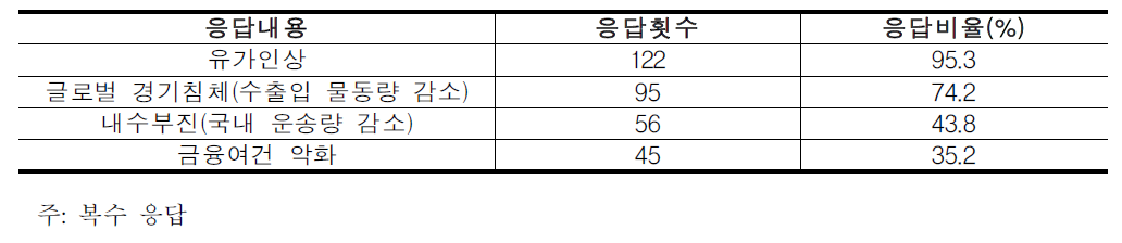 경기침체의 주요 원인