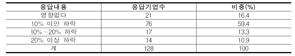 유류비 10% 인상 시 물류기업의 매출액 감소 체감정도