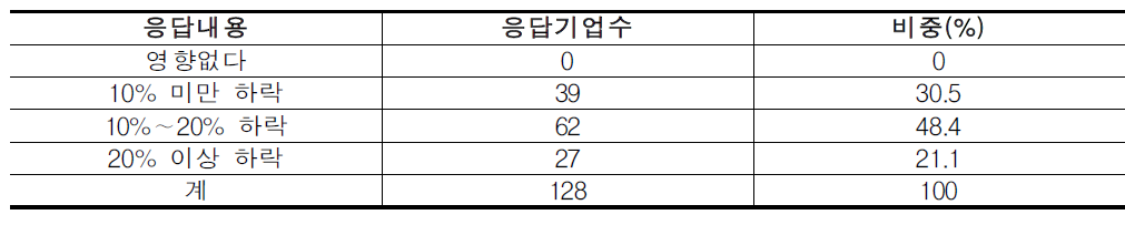 유류비 10% 인상시 물류기업의 영업이익 감소 체감정도