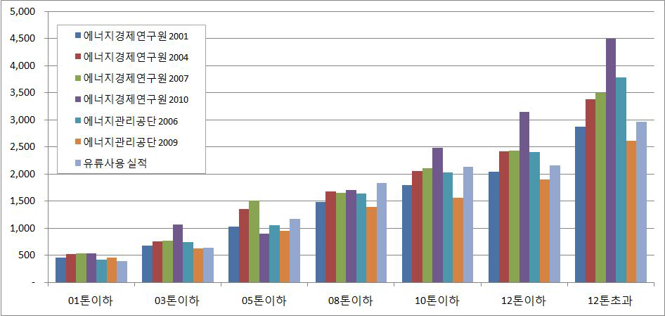 톤급별 월평균 유류사용량