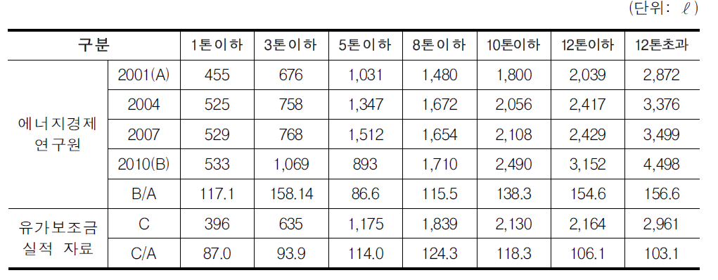 톤급별 월평균 유류사용량