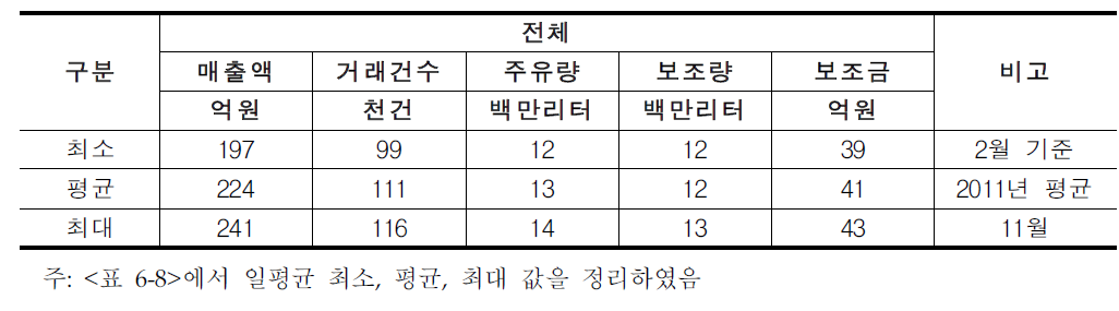 2011년 일평균 유류사용 및 유가보조금 지급 현황