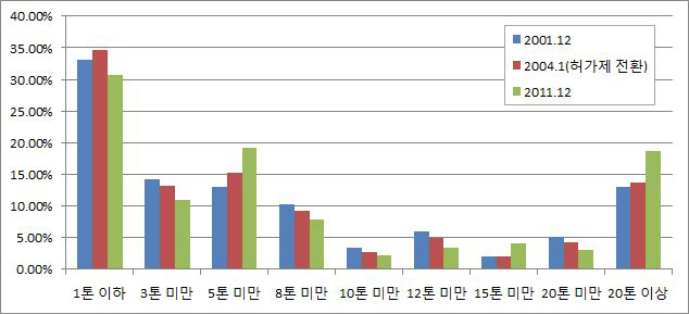 영업용 화물자동차의 톤급별 비중 추이