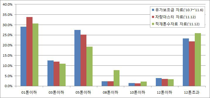 톤급별 화물자동차 비중 분포