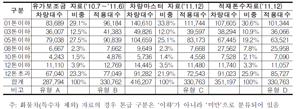 톤급별 화물자동차 구분 방안