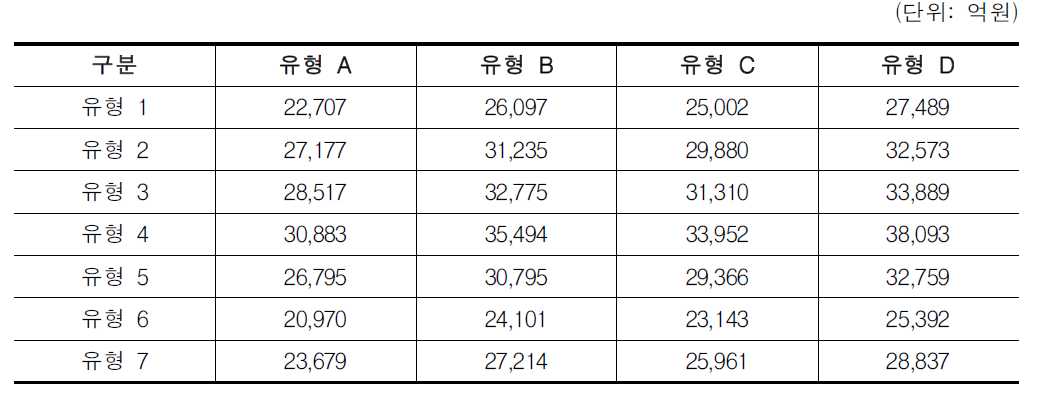 유가보조금 총액 산정결과