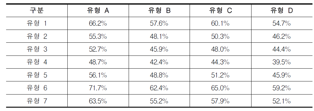 총액(량)대비 유가보조금(량)비중