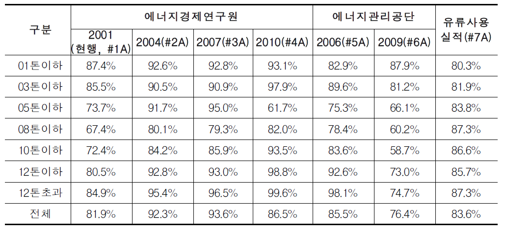 시나리오별 한도액 이하 사용자 분포