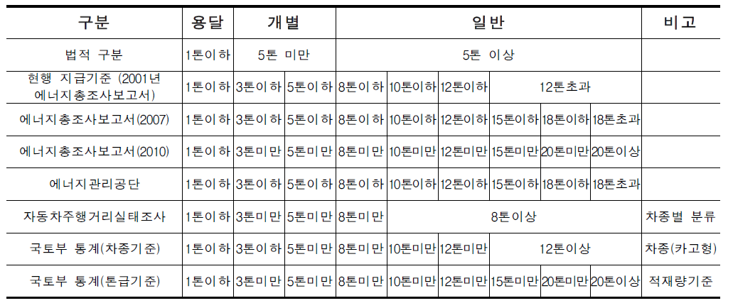 통계자료별 화물자동차 구분 체계