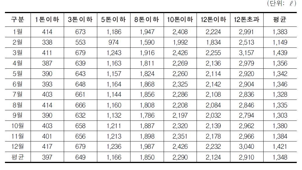 현행 톤급 구분방식에 의한 대당 경유사용량