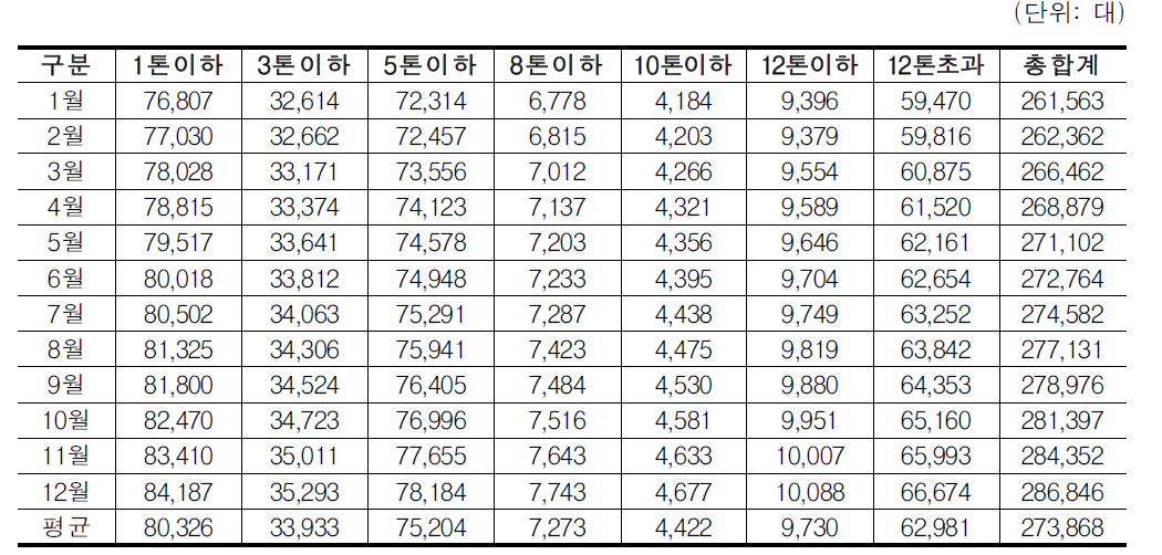 현행 톤급 구분방식에 의한 경유 차량대수 분포