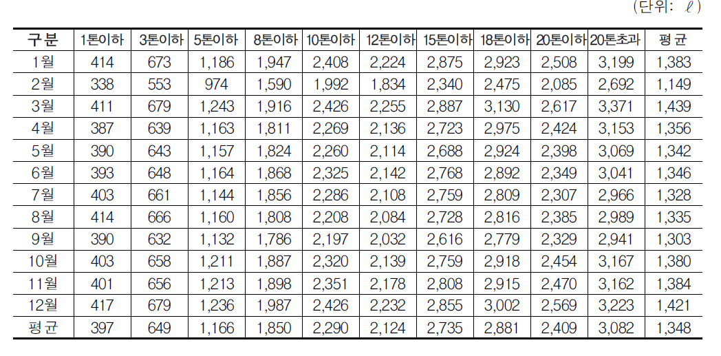 12톤 초과 차량을 4개 톤급으로 세분화한 대당 경유사용량