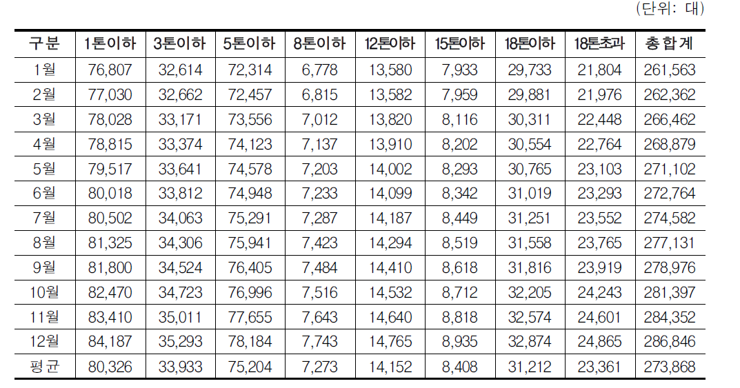 12톤 초과 차량을 3개 톤급으로 세분화한 경유 차량대수