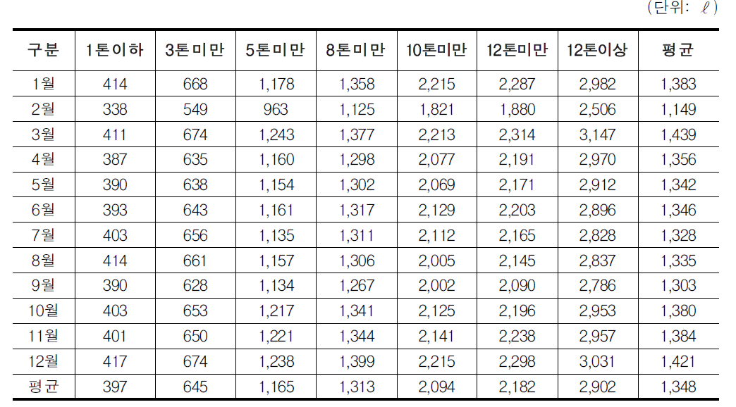 현행 톤급 구분에서 미만 기준의 대당 경유사용량