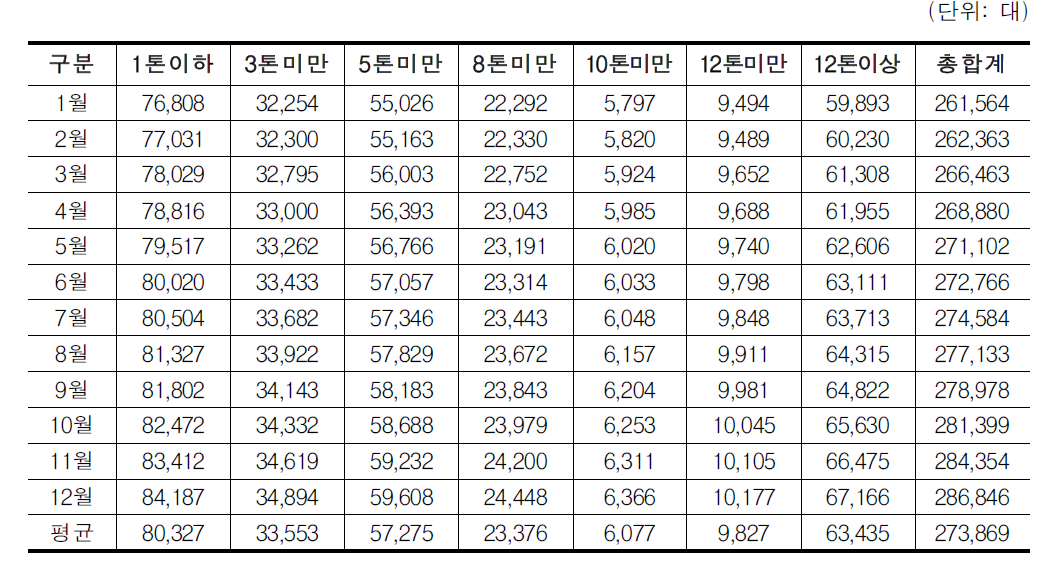 현행 톤급 구분에서 미만 기준의 경유 차량대수