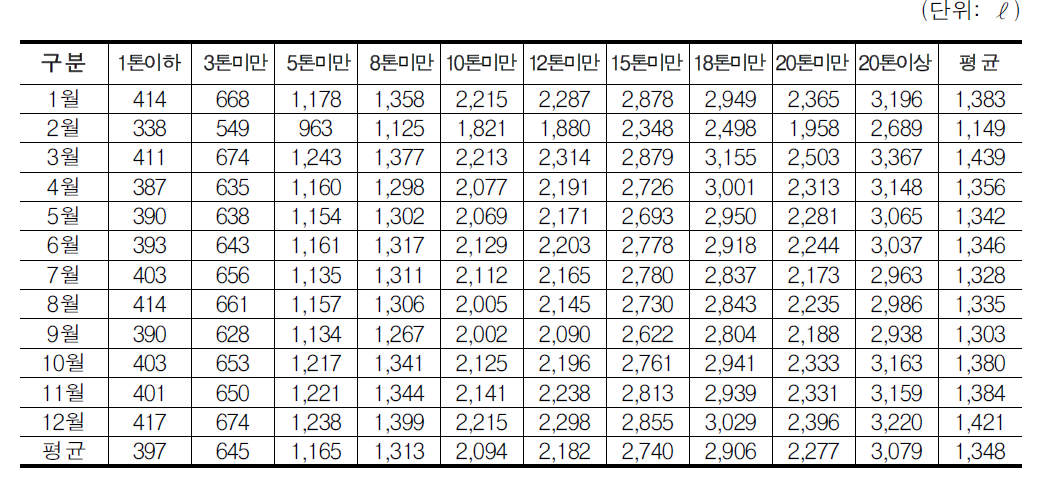 12톤 이상 차량을 4개 톤급으로 세분화한 대당 경유사용량