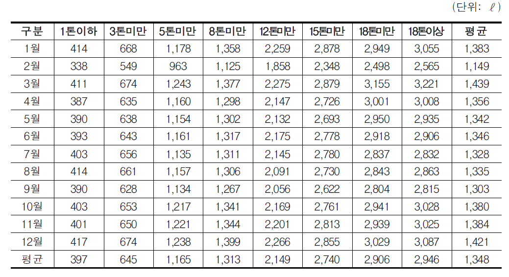 12톤 이상 차량을 3개 톤급으로 세분화한 대당 경유사용량