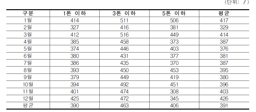 이하 기준의 신규 산정방식에 의한 대당 LPG사용량