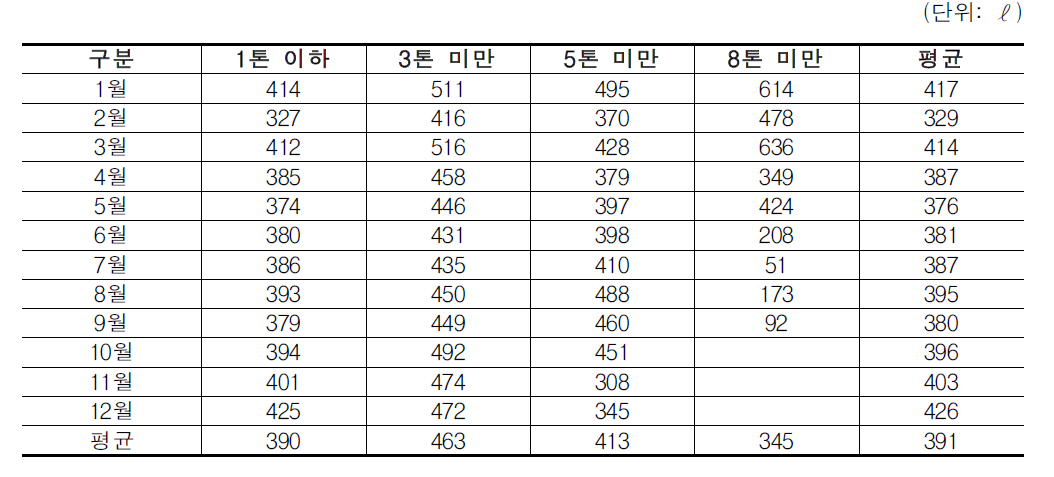 미만 기준의 신규 산정방식에 의한 대당 LPG사용량