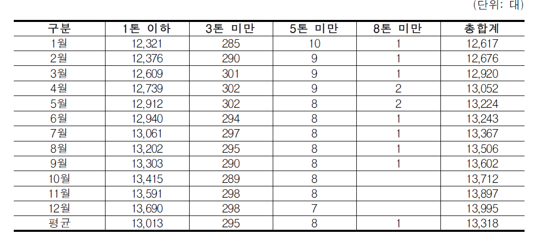 미만 기준의 신규 산정방식에 의한 LPG차량대수