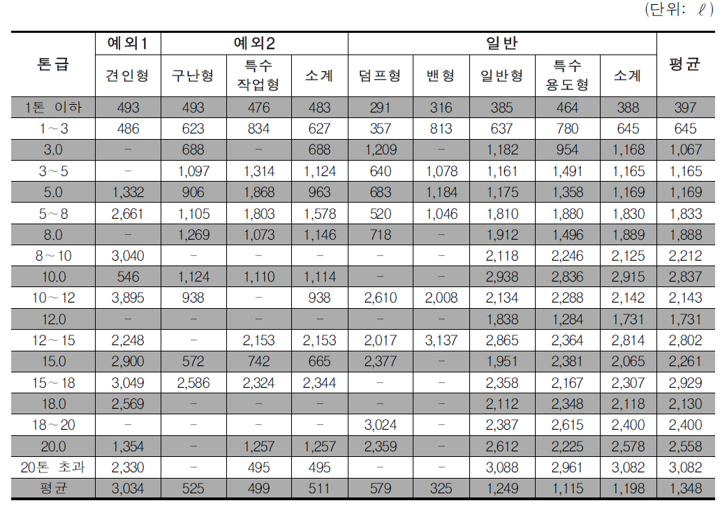 유가보조급 실적자료 기반의 톤급별 유류사용량