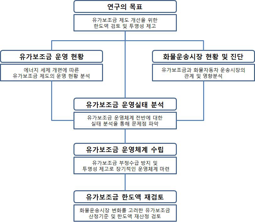 연구수행 흐름도