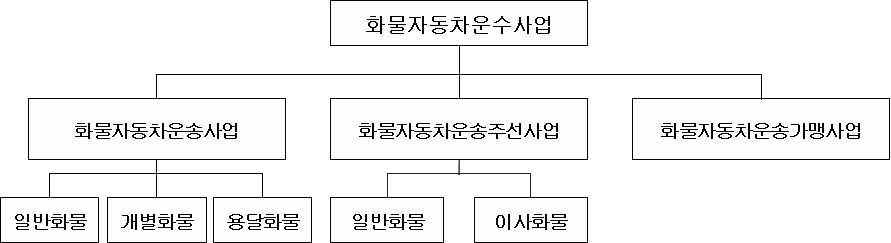 화물자동차운수사업 체계도